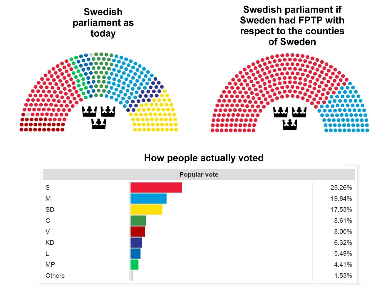 what FPTP would do to Sweden