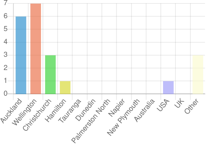 graph showing 6 responses for Auckland, 7 for Wellington, 3 for Christchurch, 1 for Hamilton, 1 for USA, 3 other