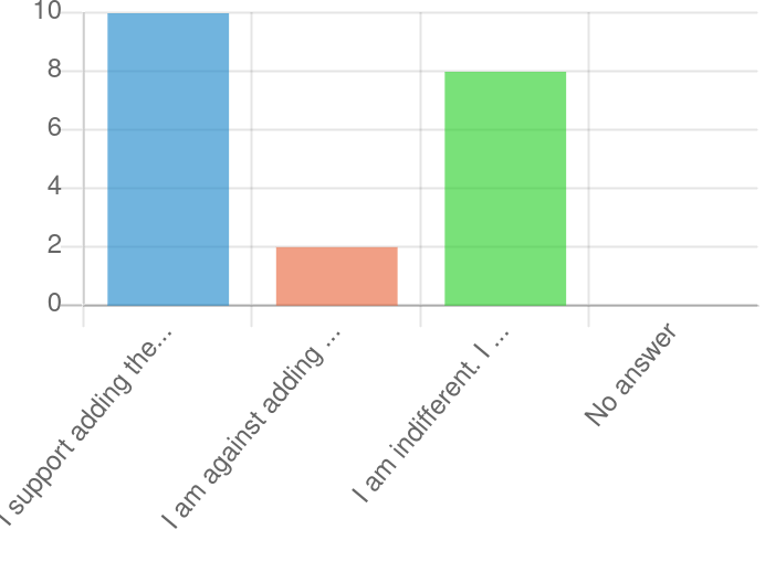 graph showing 10 responses supporting adding the community, 2 responses showing they are opposed to adding the community, 8 indifferent