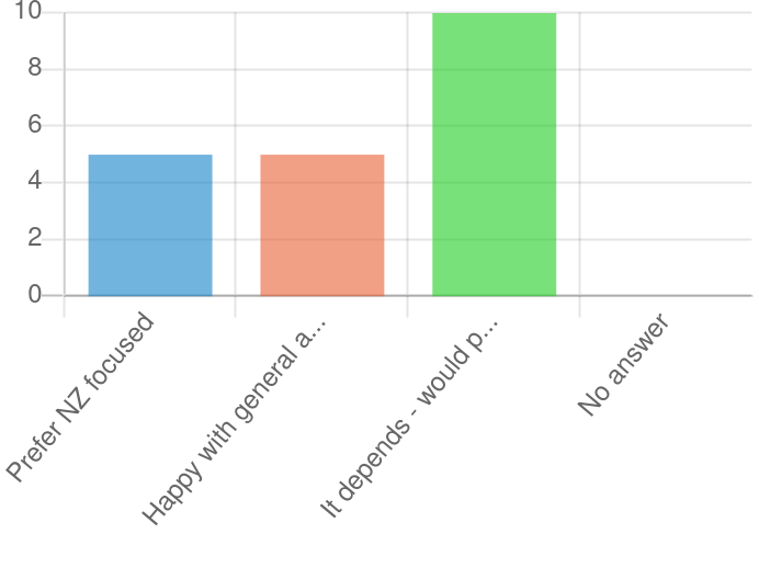 graph showing 5 prefer NZ focused, 5 happy with general audience, 10 responses for It depends - would prefer case by case basis