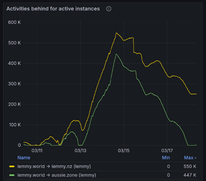 graph of lemmy.nz and aussie.zone showing how many activities each are behind, over the past 3 or 4 days. Huge jump, peaking at 550k, then slowly coming down, lemmy.nz about halfway down (250k), and aussie.zone finally reaching the bottom, to be only a few hundred behind (seconds or minutes of delay instead of hours)