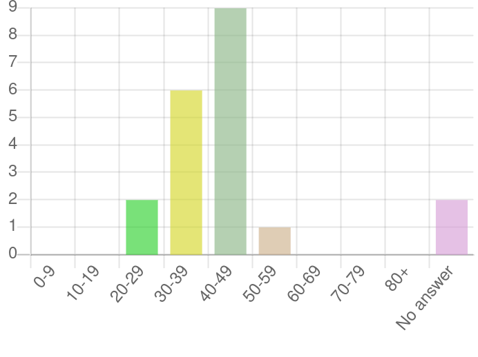 graph showing 2 responses for 20-29, 6 for 30-39, 9 for 40-49, 1 for 50-59, 2 no answer