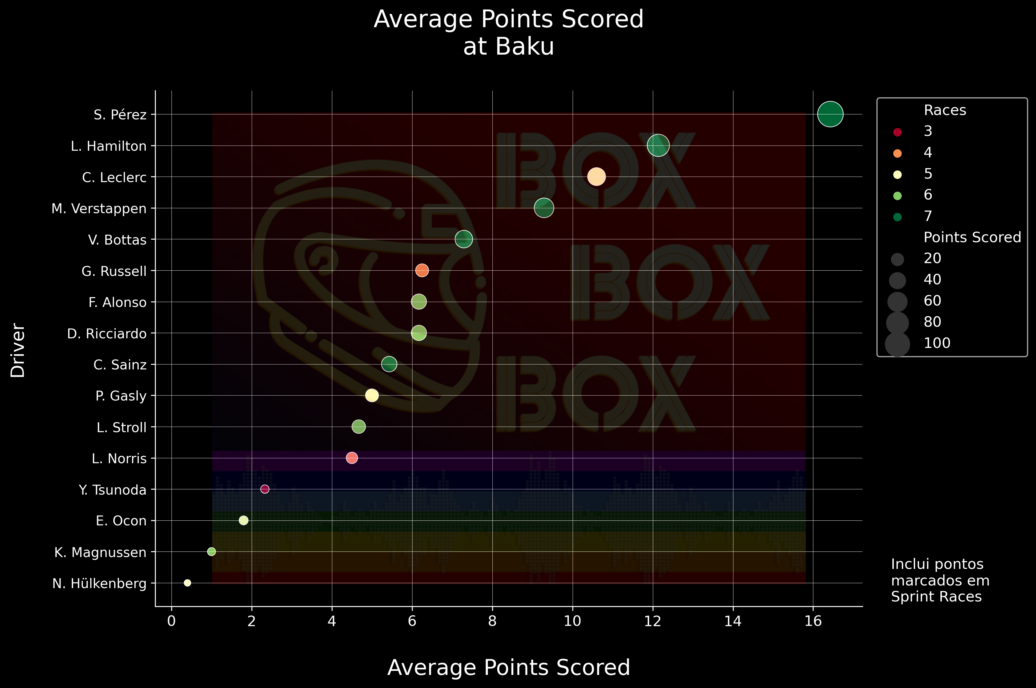 Average of points scored