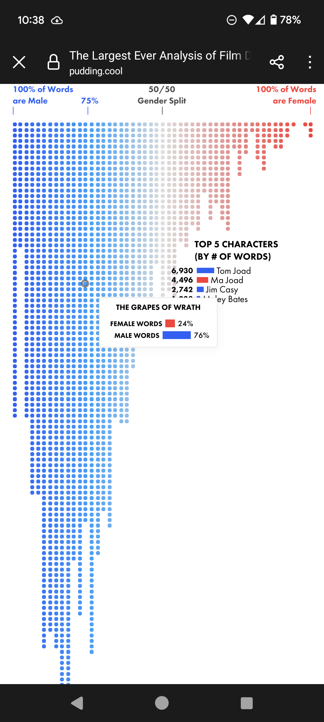 Are you seriously looking at this and going "yeah but would more women having dialogue really help?"