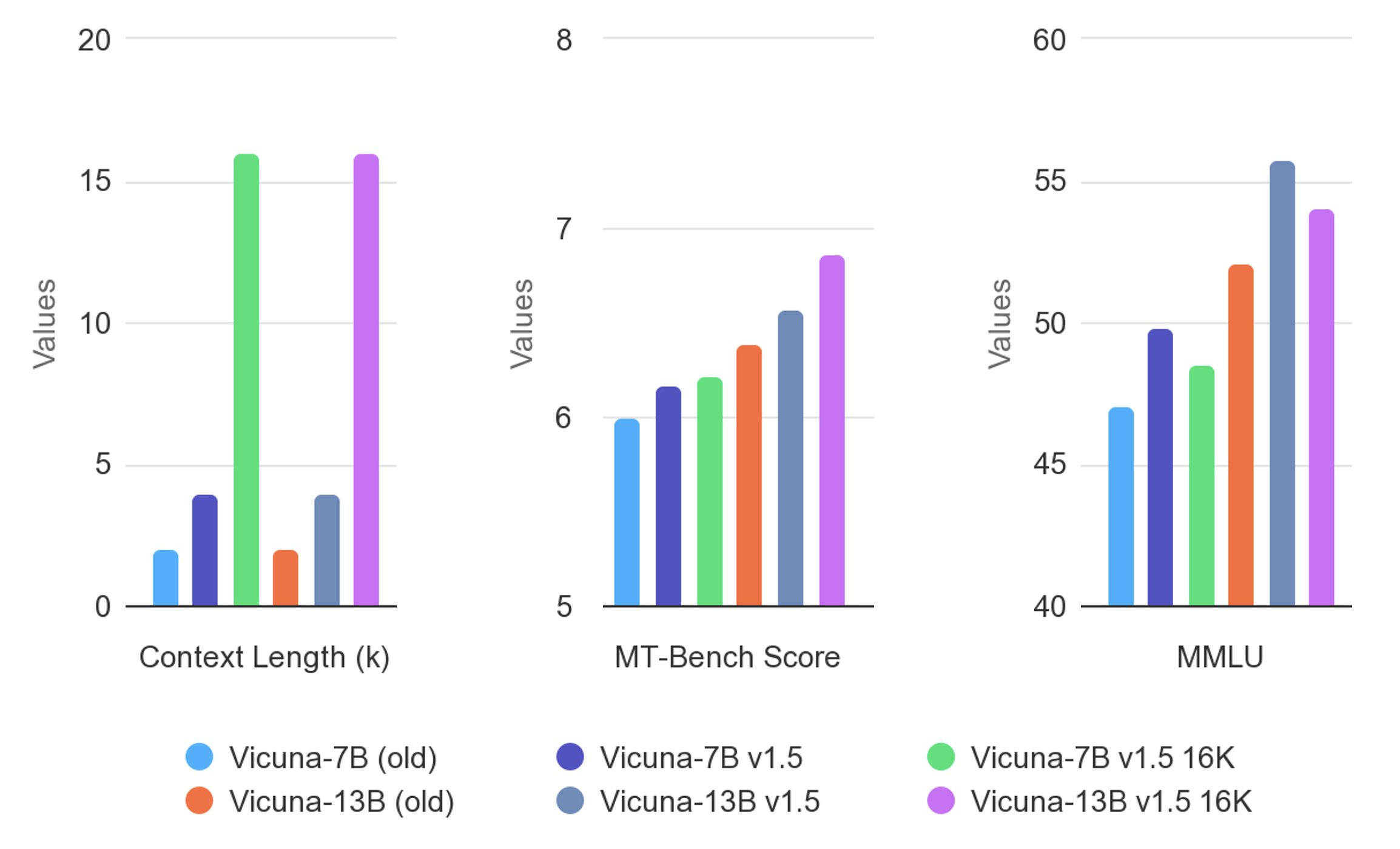 Vicuna Evaluation Results