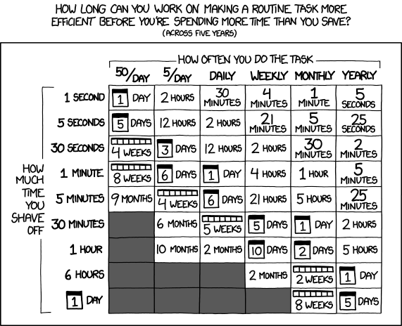 xkcd 1205 Is It Worth The Time?